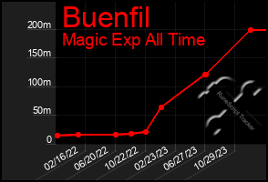 Total Graph of Buenfil