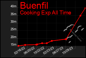 Total Graph of Buenfil