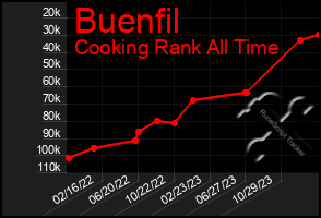 Total Graph of Buenfil