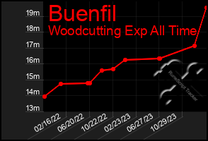 Total Graph of Buenfil