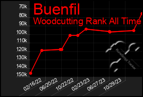 Total Graph of Buenfil