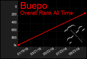 Total Graph of Buepo