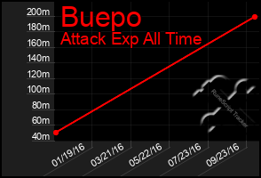 Total Graph of Buepo