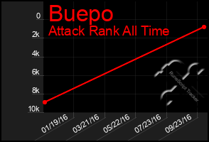 Total Graph of Buepo