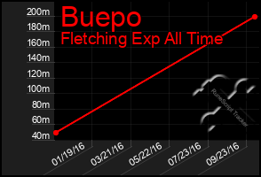 Total Graph of Buepo