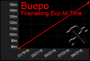 Total Graph of Buepo