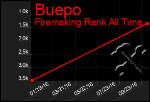 Total Graph of Buepo