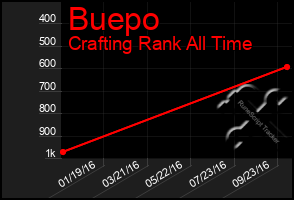 Total Graph of Buepo