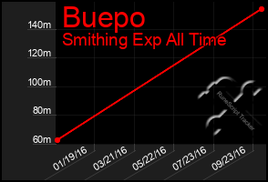 Total Graph of Buepo