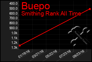 Total Graph of Buepo