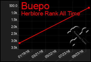 Total Graph of Buepo