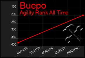 Total Graph of Buepo