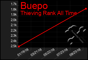 Total Graph of Buepo