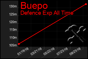 Total Graph of Buepo