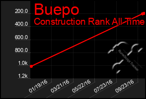 Total Graph of Buepo