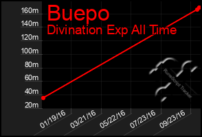 Total Graph of Buepo