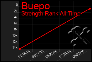 Total Graph of Buepo