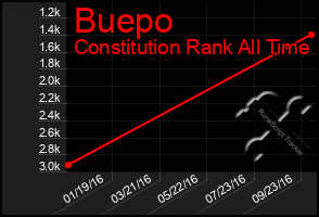 Total Graph of Buepo