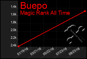 Total Graph of Buepo