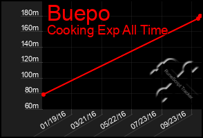 Total Graph of Buepo