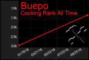 Total Graph of Buepo