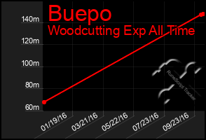 Total Graph of Buepo