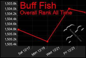 Total Graph of Buff Fish