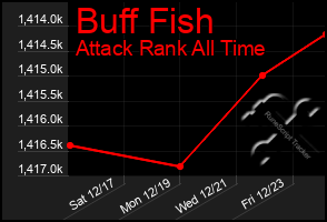 Total Graph of Buff Fish