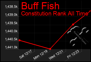 Total Graph of Buff Fish