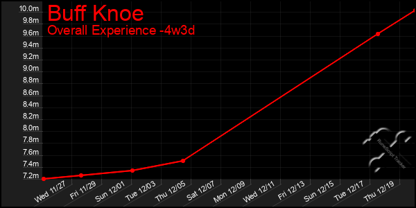 Last 31 Days Graph of Buff Knoe