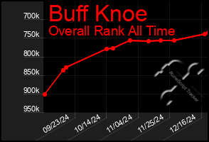 Total Graph of Buff Knoe