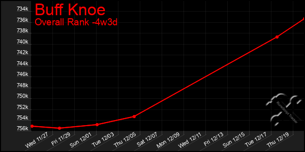 Last 31 Days Graph of Buff Knoe