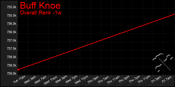 Last 7 Days Graph of Buff Knoe