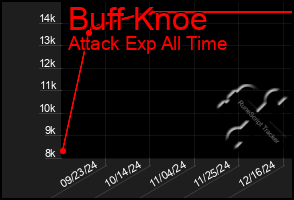 Total Graph of Buff Knoe