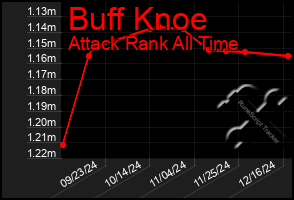 Total Graph of Buff Knoe