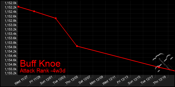 Last 31 Days Graph of Buff Knoe