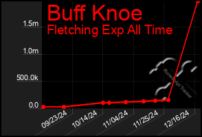 Total Graph of Buff Knoe