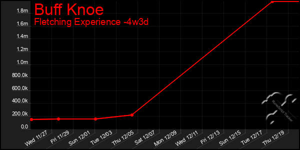 Last 31 Days Graph of Buff Knoe