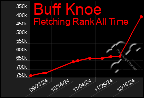 Total Graph of Buff Knoe