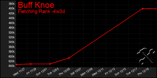 Last 31 Days Graph of Buff Knoe