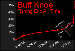 Total Graph of Buff Knoe