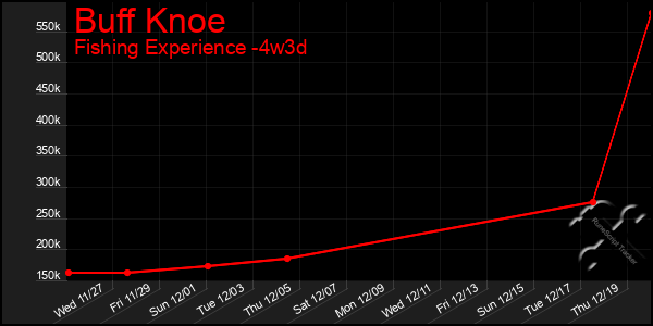 Last 31 Days Graph of Buff Knoe