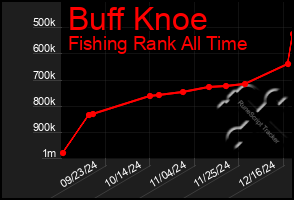 Total Graph of Buff Knoe