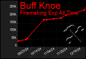 Total Graph of Buff Knoe