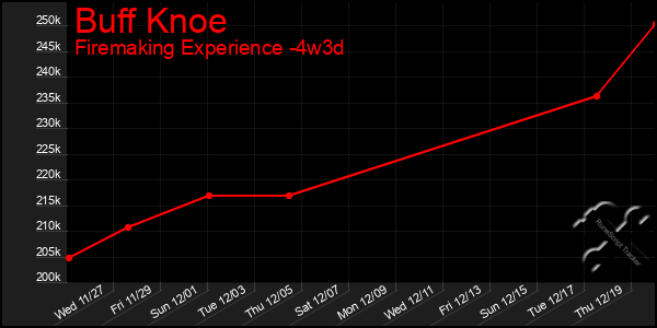 Last 31 Days Graph of Buff Knoe