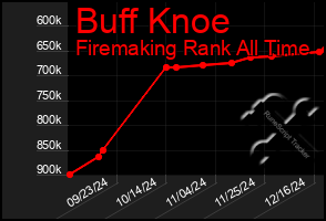 Total Graph of Buff Knoe