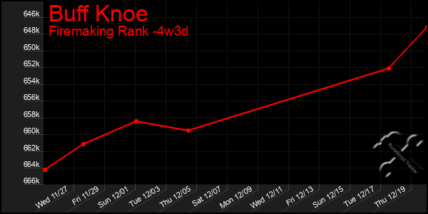 Last 31 Days Graph of Buff Knoe