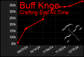 Total Graph of Buff Knoe