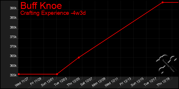 Last 31 Days Graph of Buff Knoe