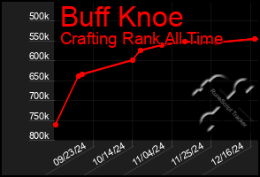 Total Graph of Buff Knoe